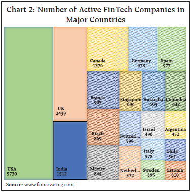 Chart 2: Number of Active FinTech Companies inMajor Countries