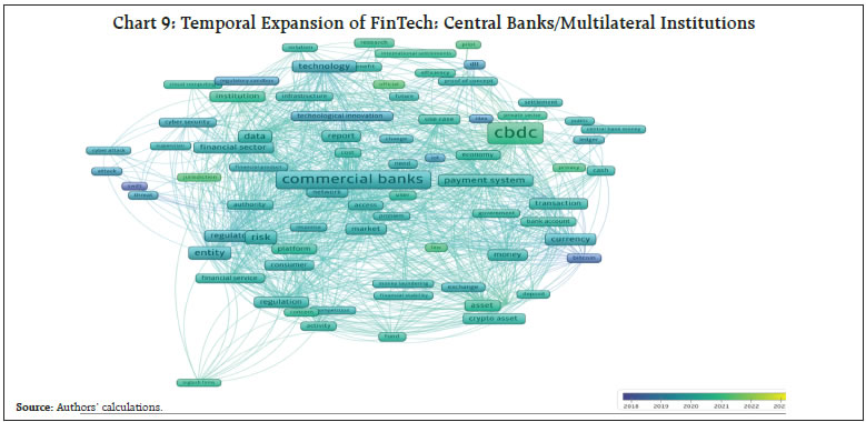 Chart 7: Number of FinTech related Articles pertaining to Major Central Banks/Multilateral Institutions