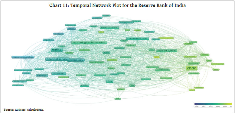 Chart 10: Word Density Plot for the Reserve Bank India