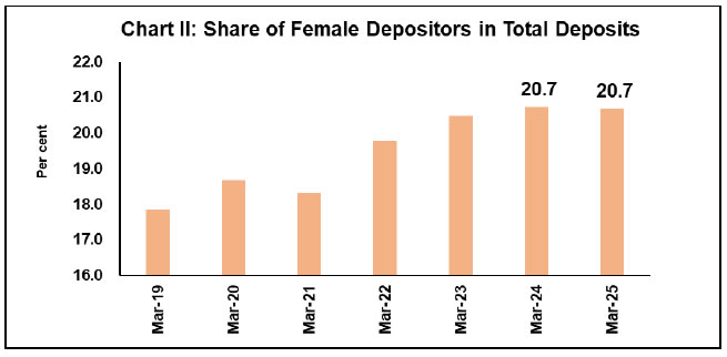 Chart II