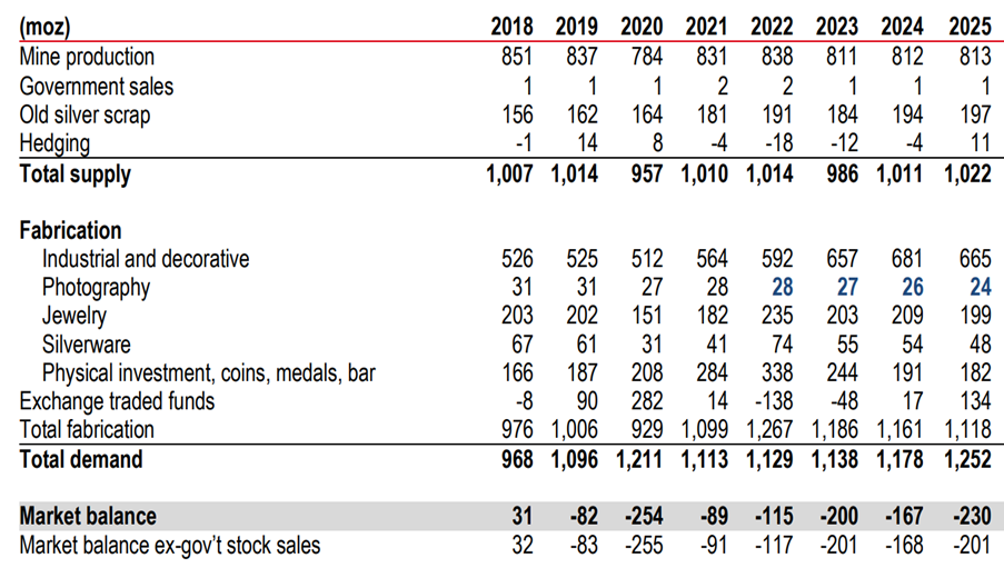 Silver earth rare data