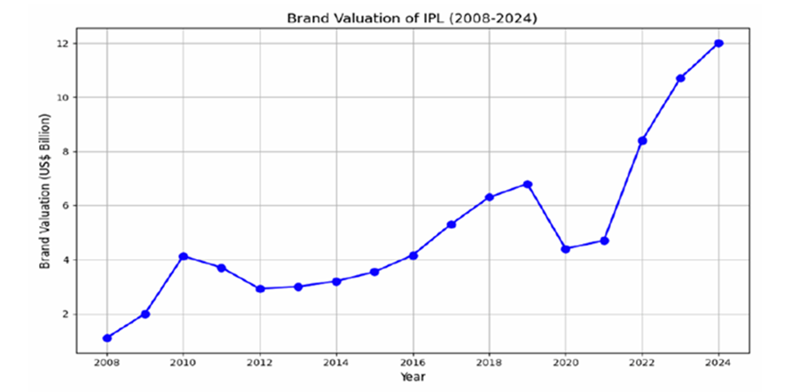 ipl brand valuation