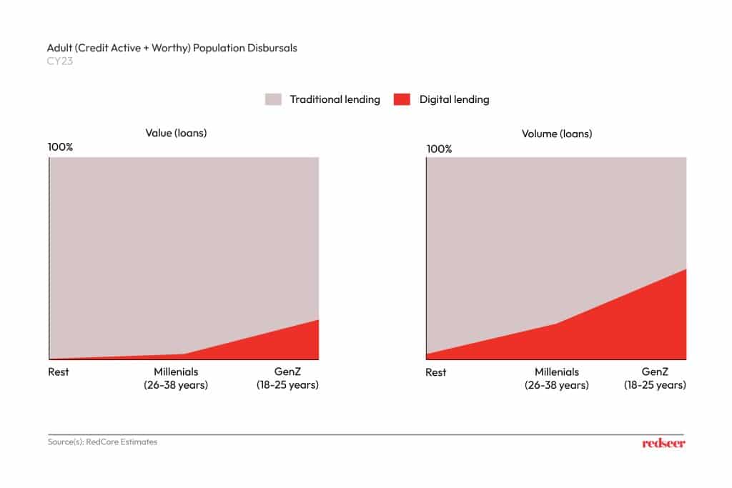 Retail Loans Disbursed by Channels | Redseer