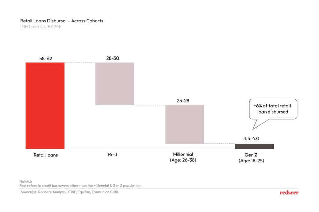 Retail Loans Disbursal | Redseer