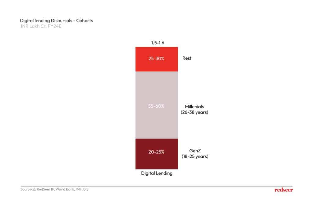 Digital Lending Disbursals | Redseer