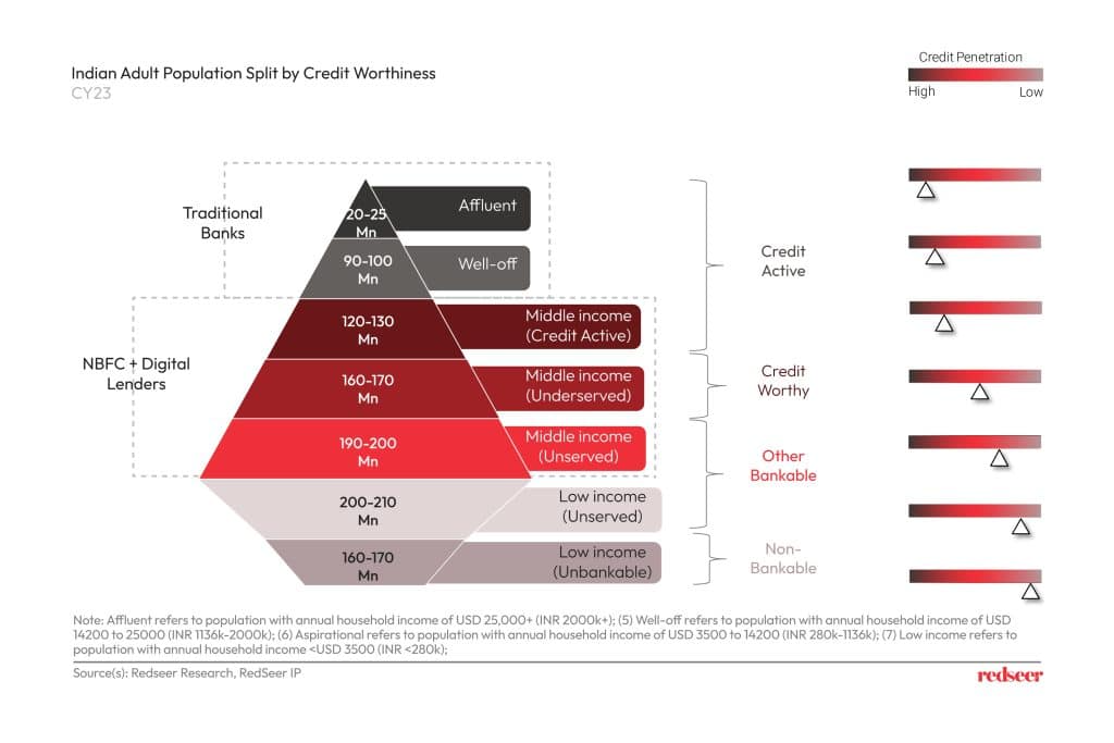 Indian Adult Population Split by Credit Worthiness | Redseer