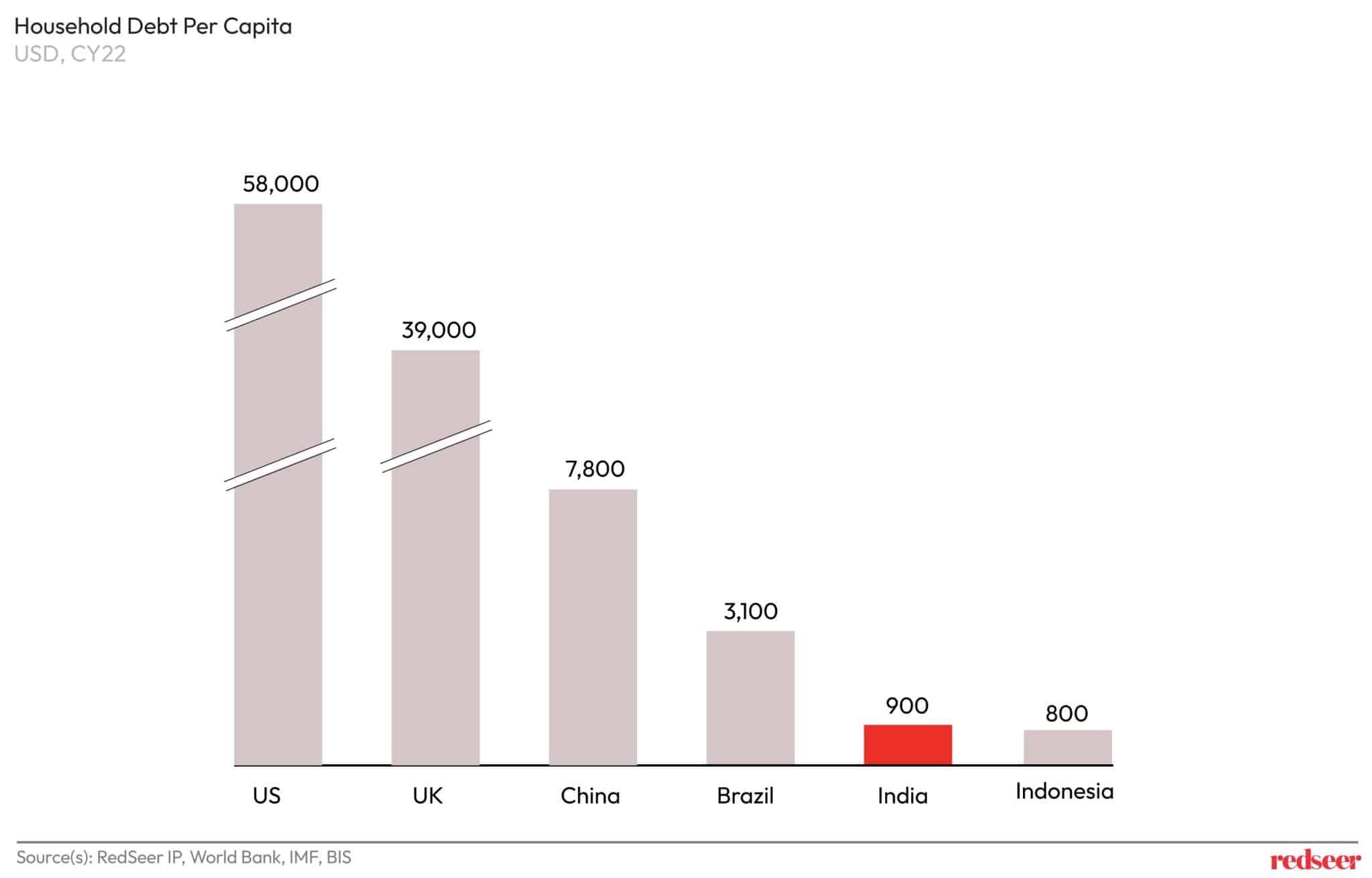 Comparing India with Global Benchmarks | Redseer